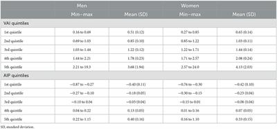 Predictive importance of the visceral adiposity index and atherogenic index of plasma of all-cause and cardiovascular disease mortality in middle-aged and elderly Lithuanian population